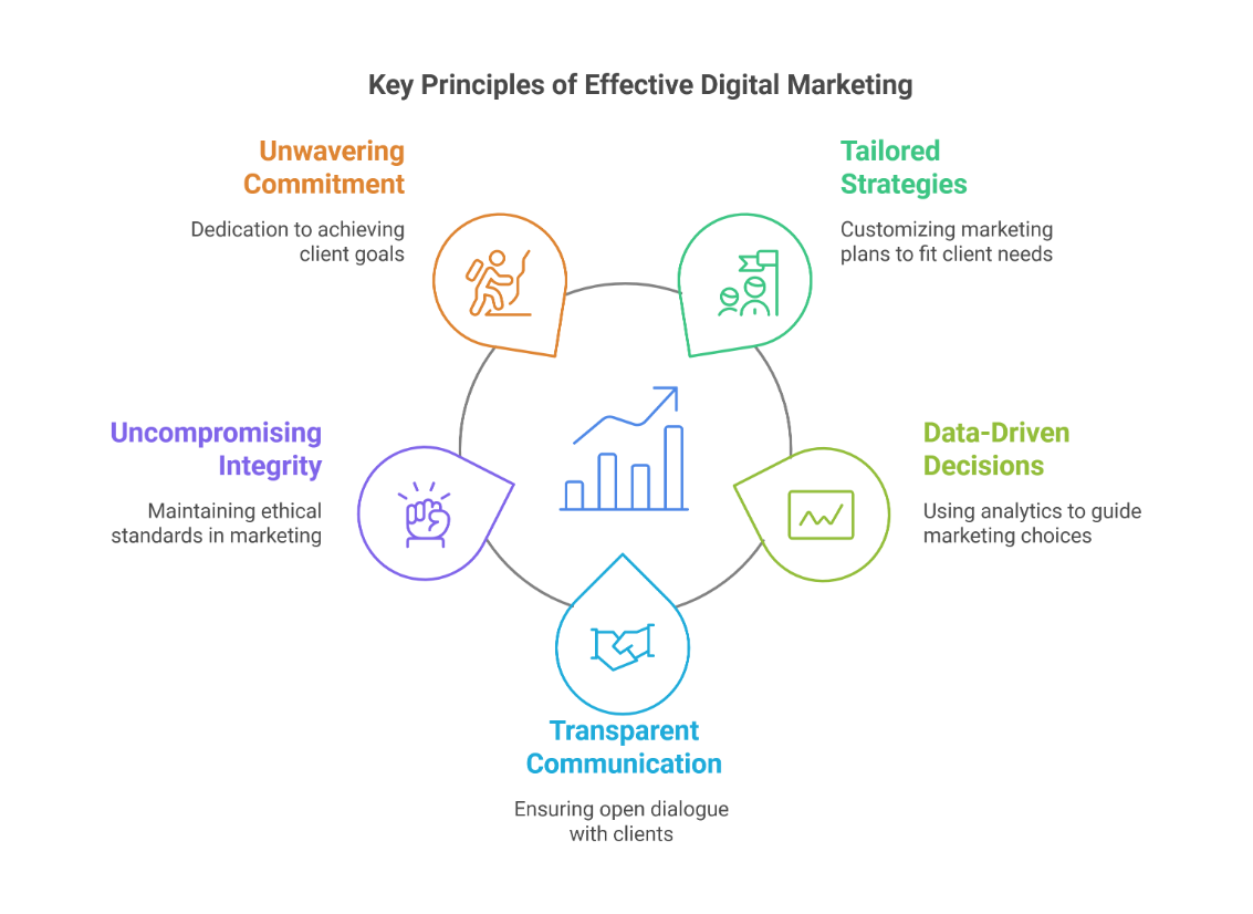 effective digital marketing services