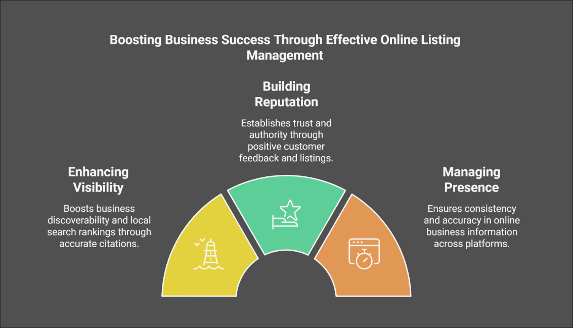 busines listing management
